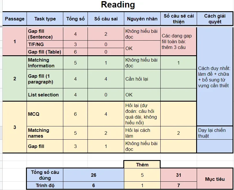    Kinh nghiệm luyện thi IELTS trong 3 tháng                