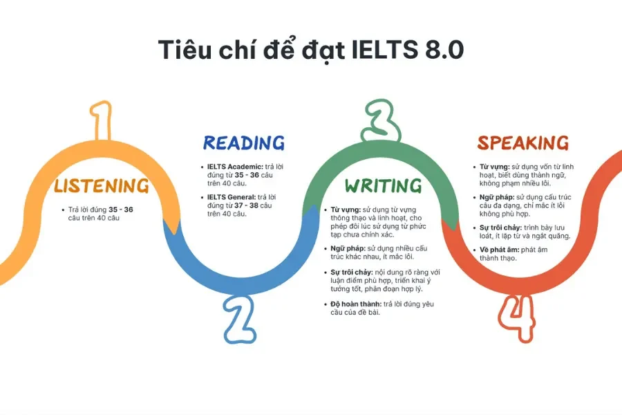         Kỳ thi IELTS là gì? Cách đạt 8.0 IELTS                 