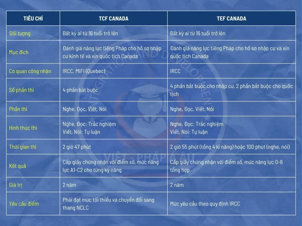      Kỳ thi TEF Canada khác gì DELF?                    