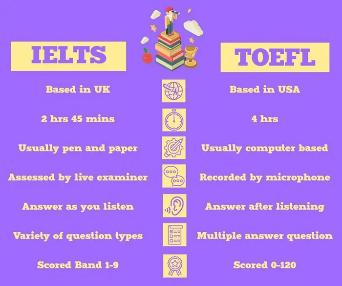   So sánh kỳ thi IELTS và TOEFL: Nên chọn cái nào?         